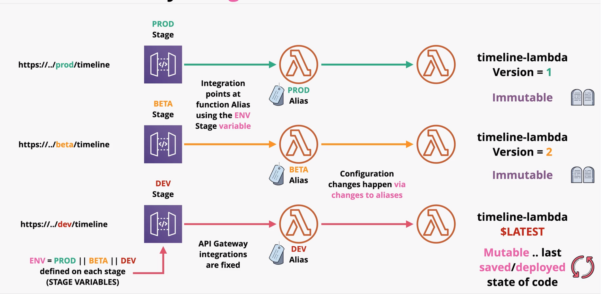 alt stages