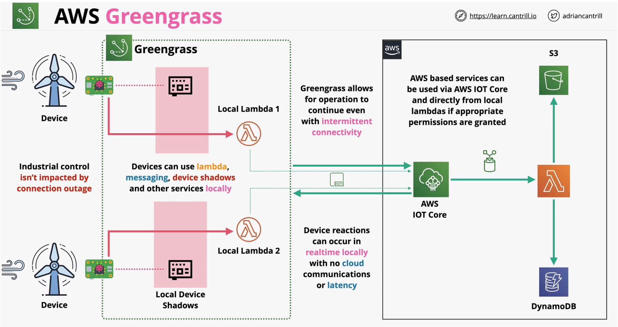 aws-greengrass