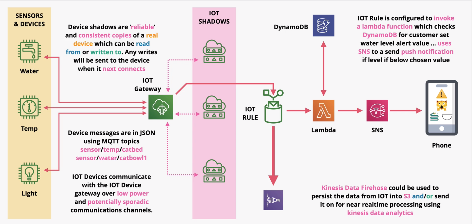 aws-iot