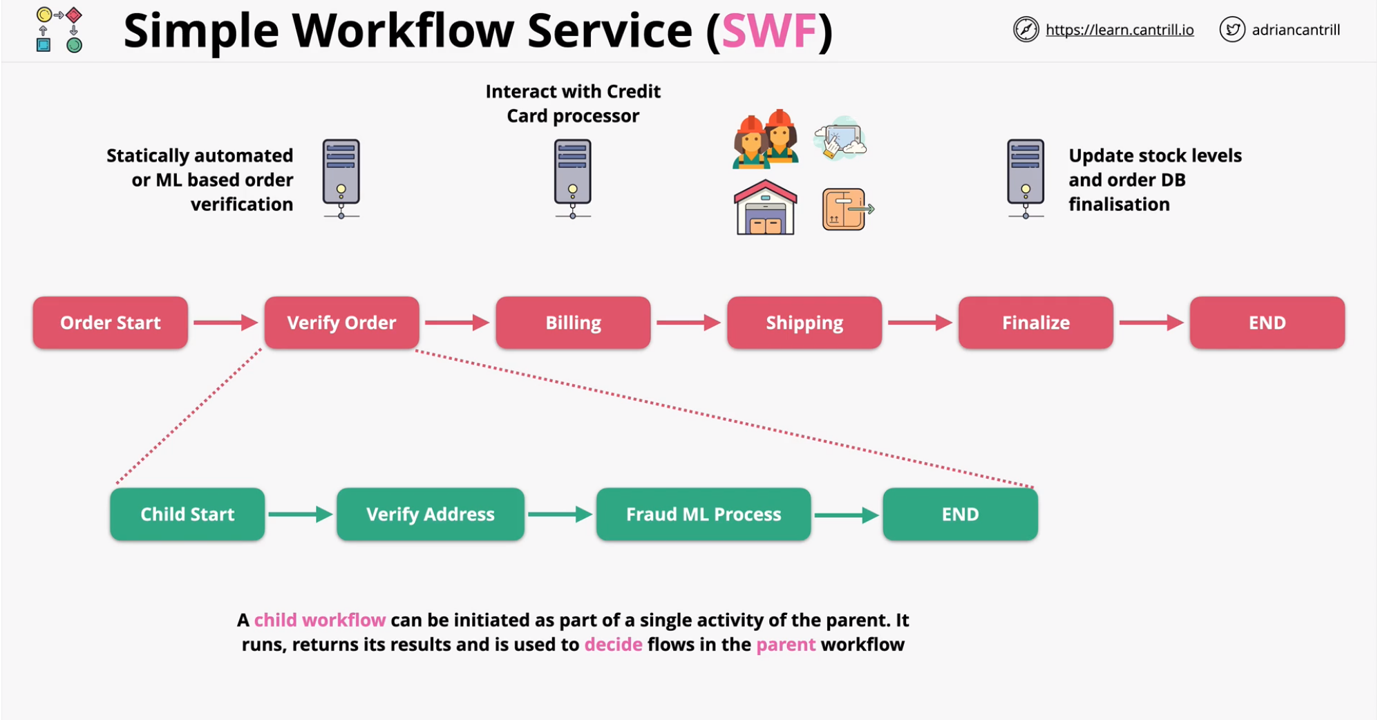 Simple Workflow Service - AWS SA Professional