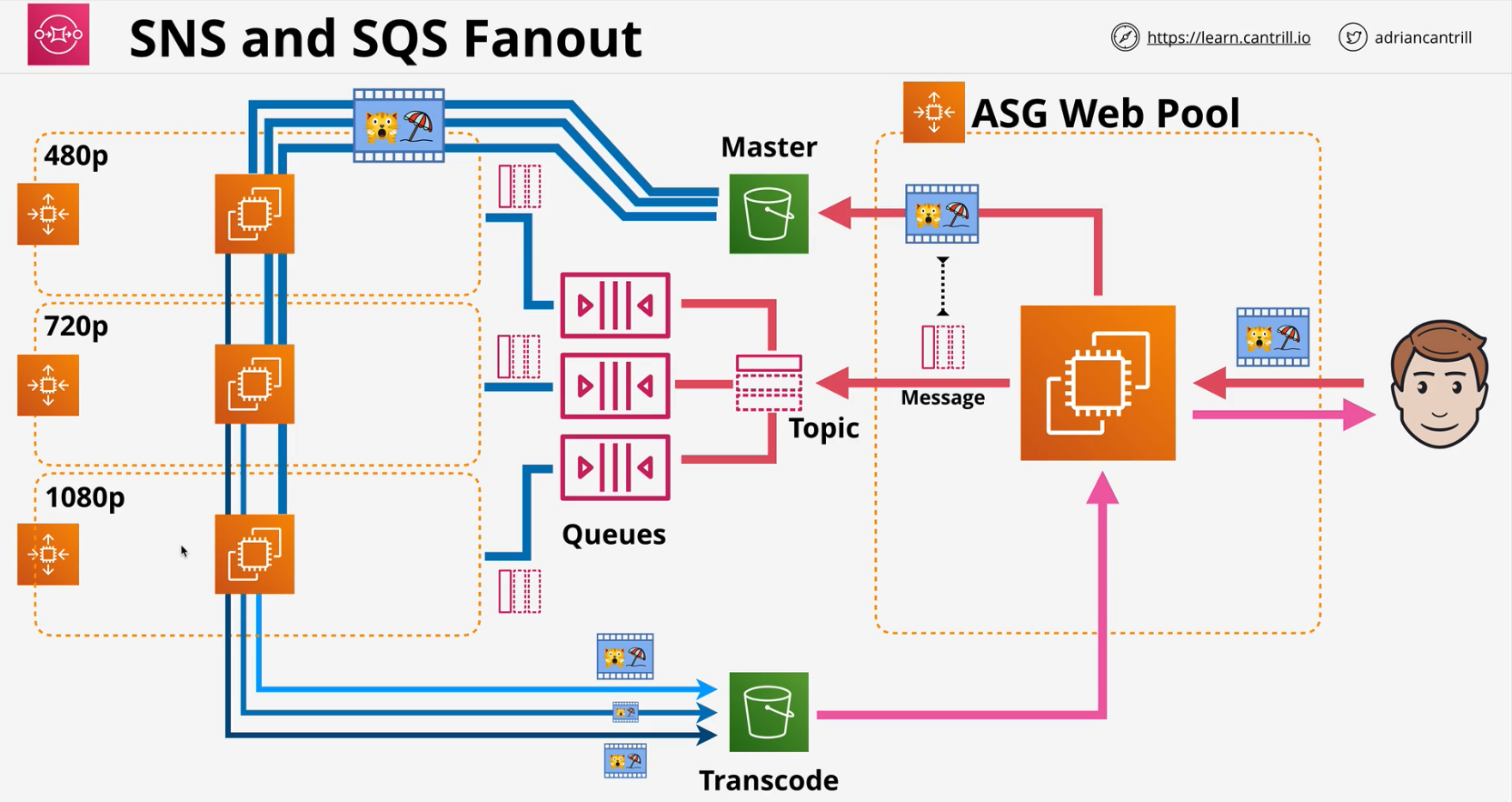 sns-sqs-fanout