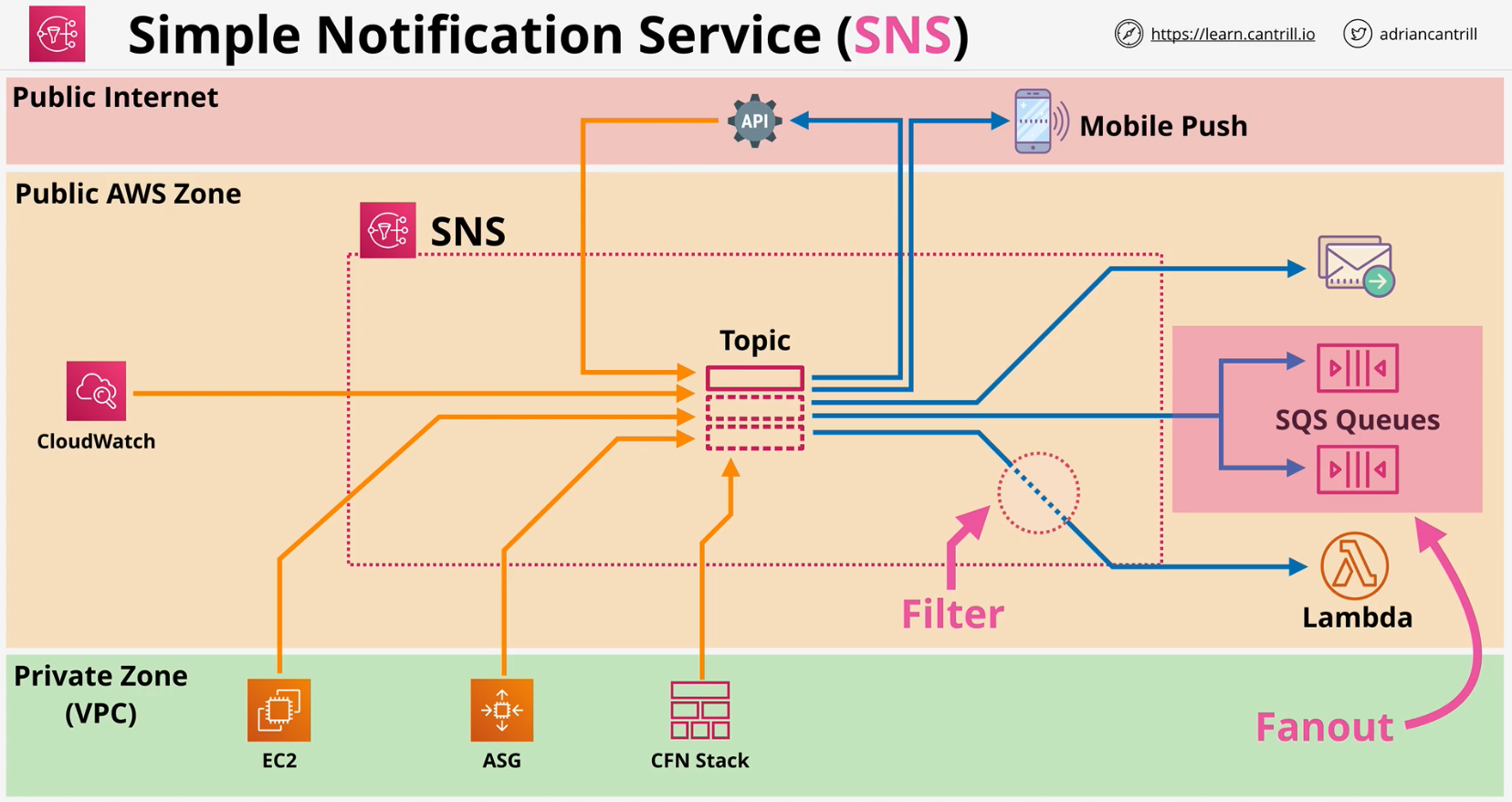 sns