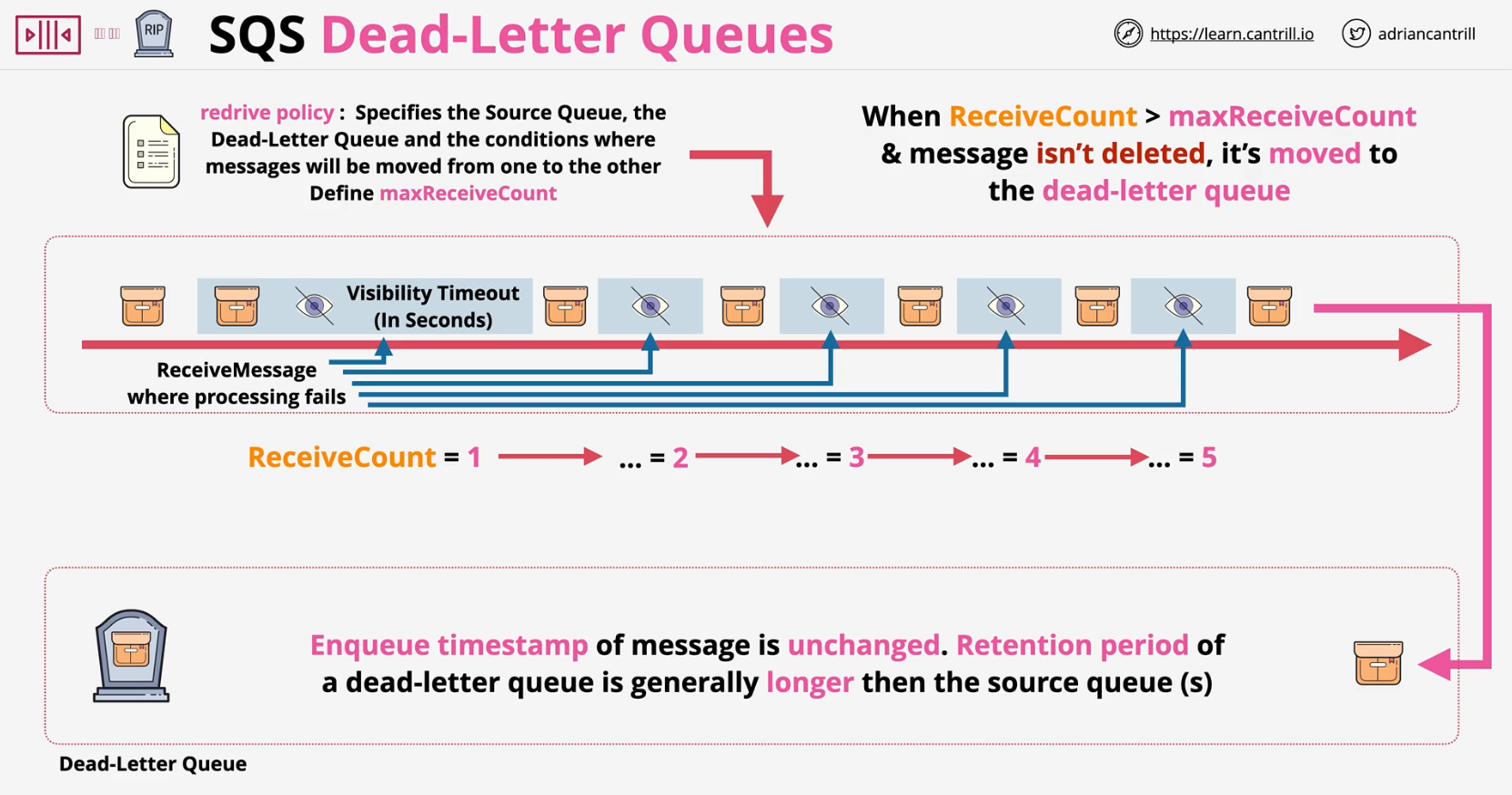 sqs-dead-letter-queue