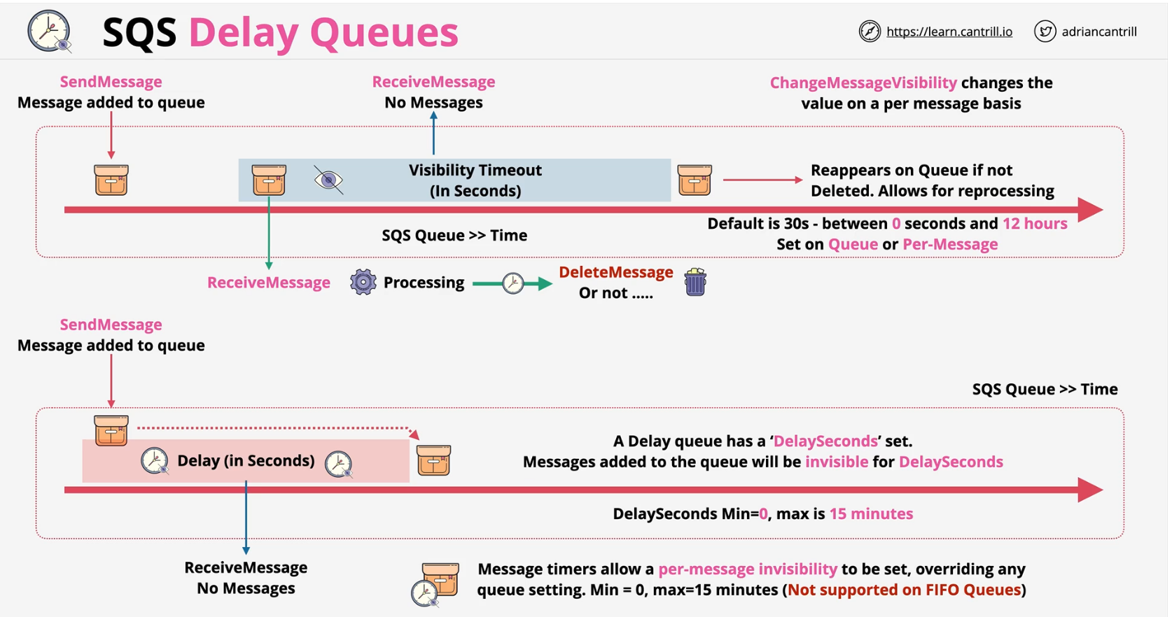 sqs-delay-queues