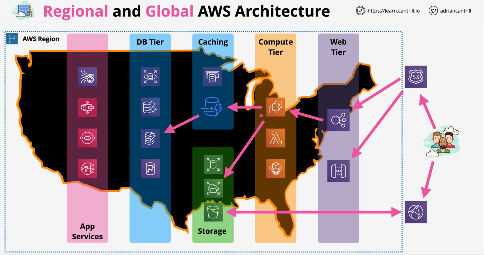 aws-architecture