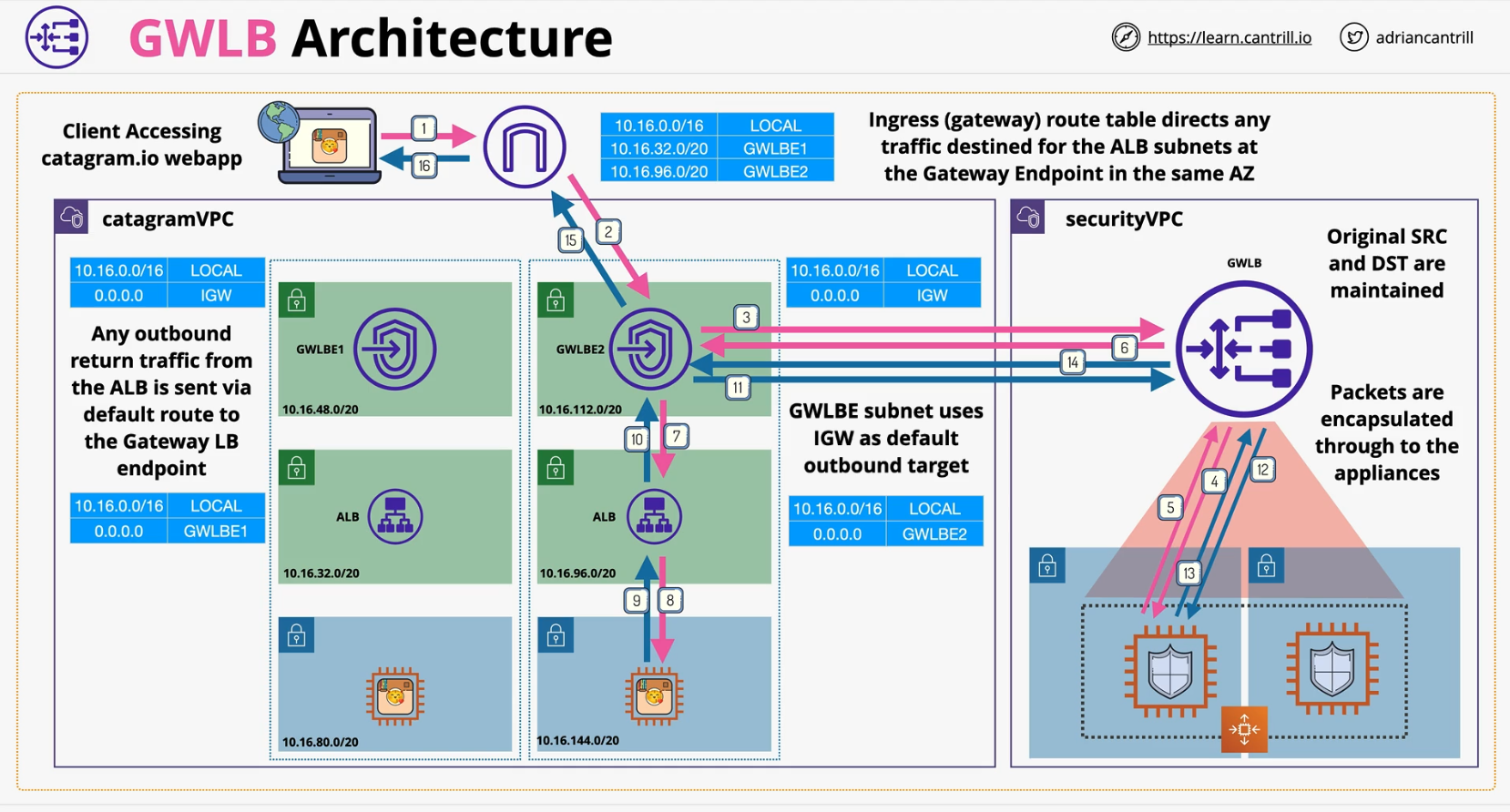 gateway-load-balancer