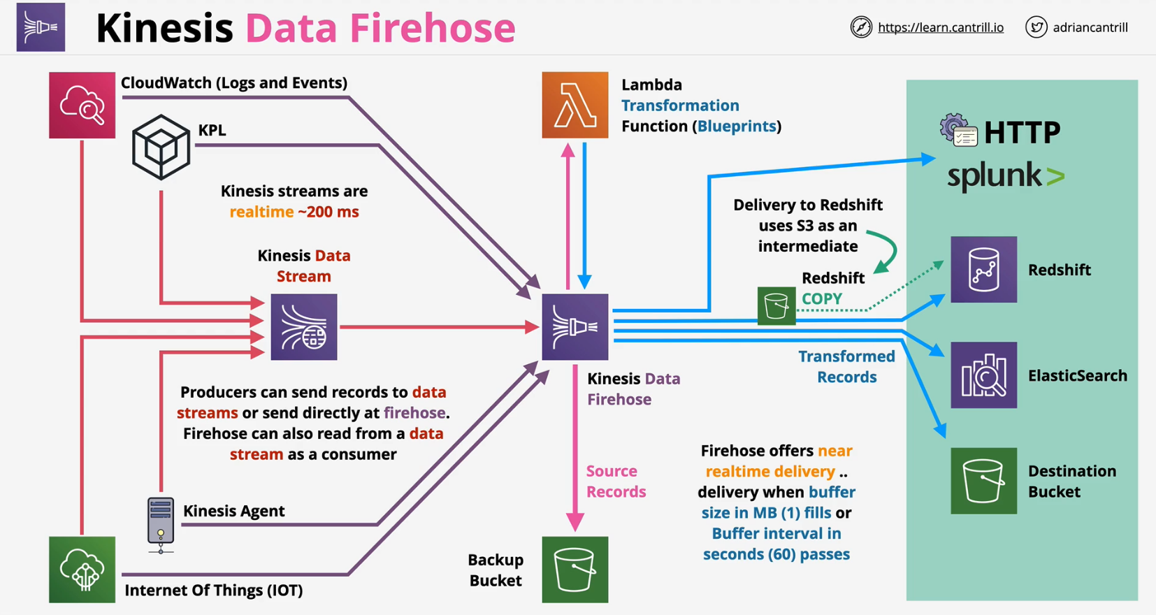 kineis-data-firehose