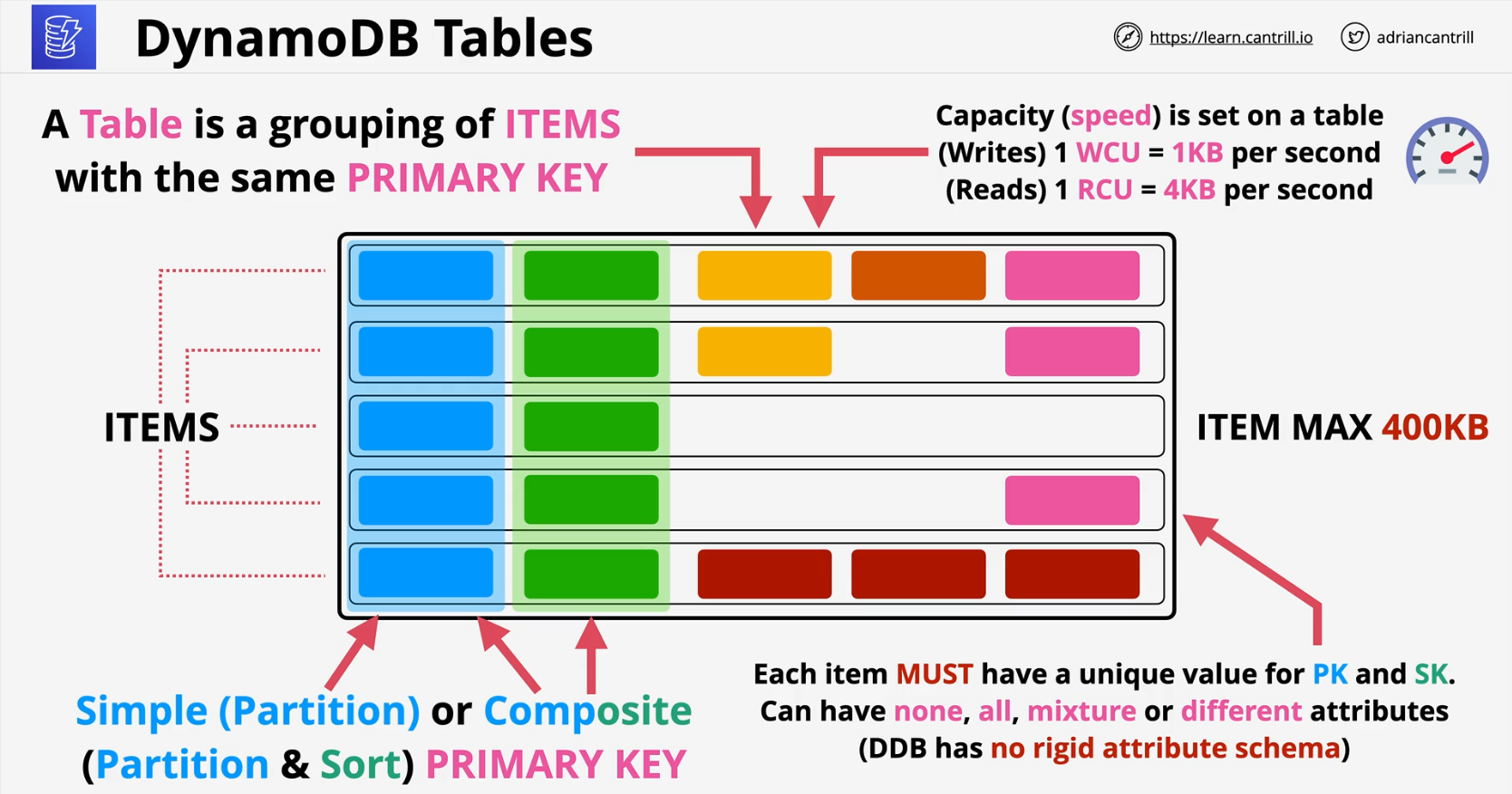 dynamo-tables