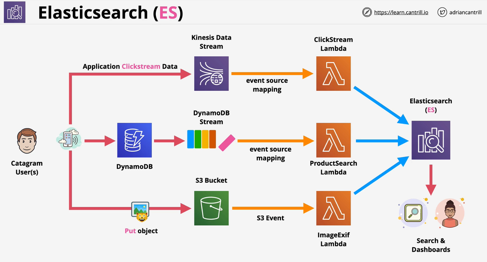 elastic-search