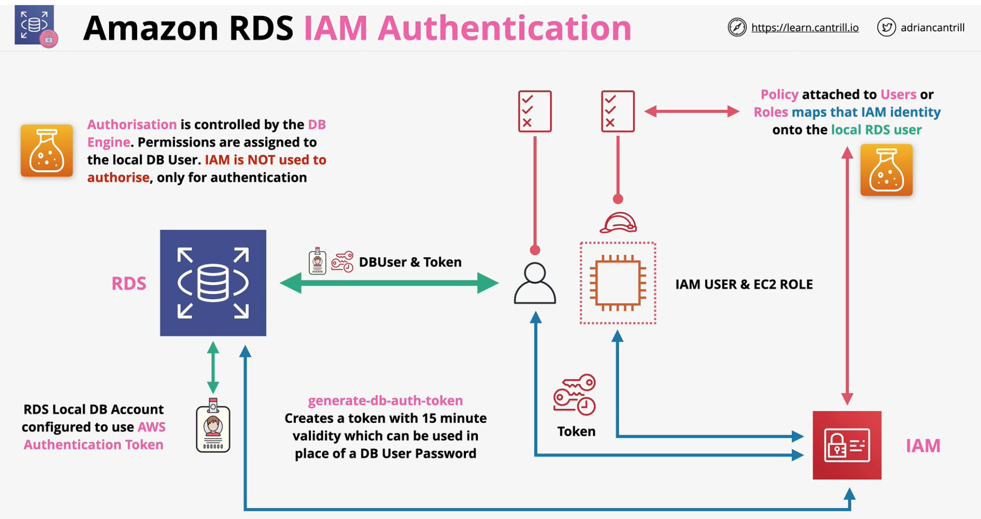 rds-iam-auth