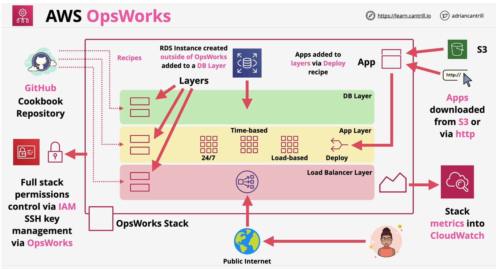 opsworks