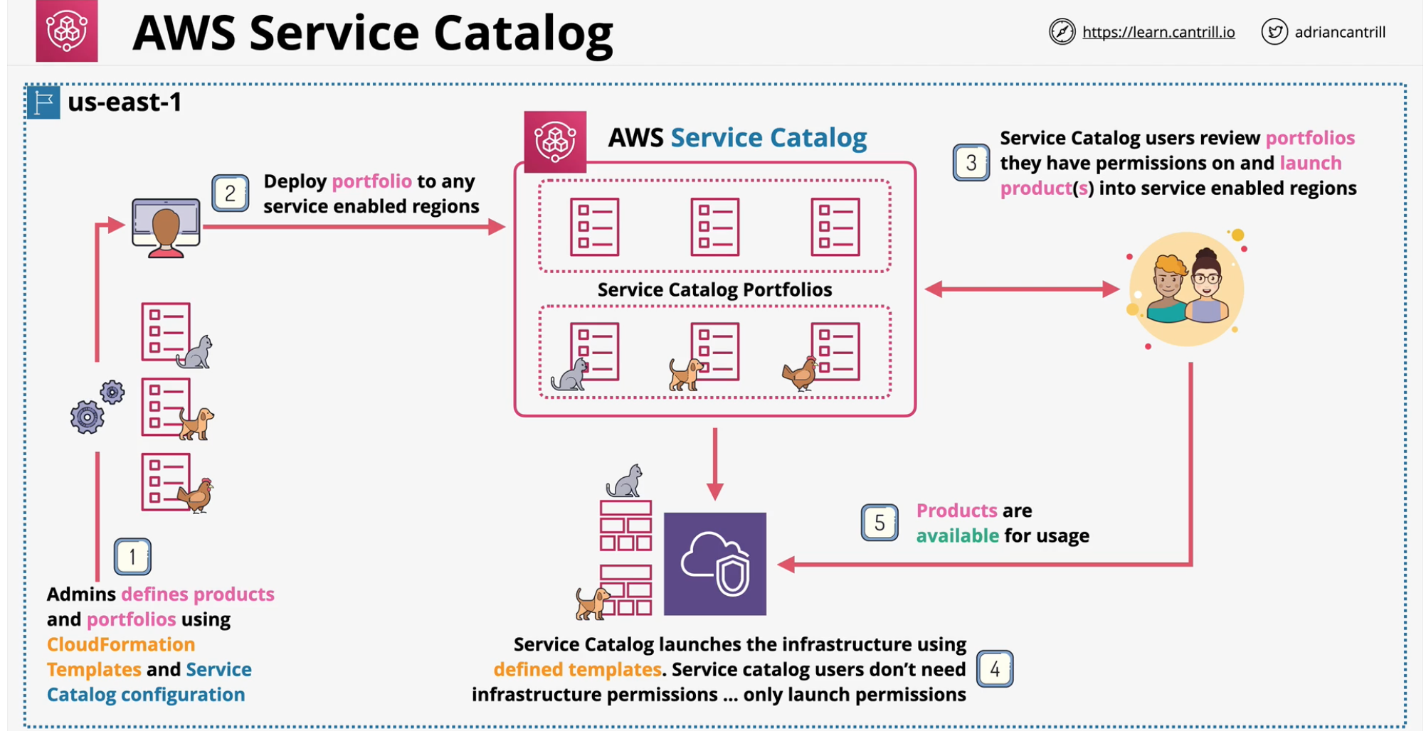 AWS Service Catalog - AWS SA Professional