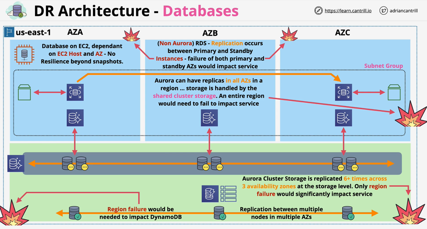 dr-database-regional