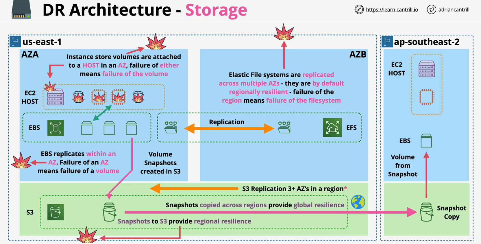 dr-storage