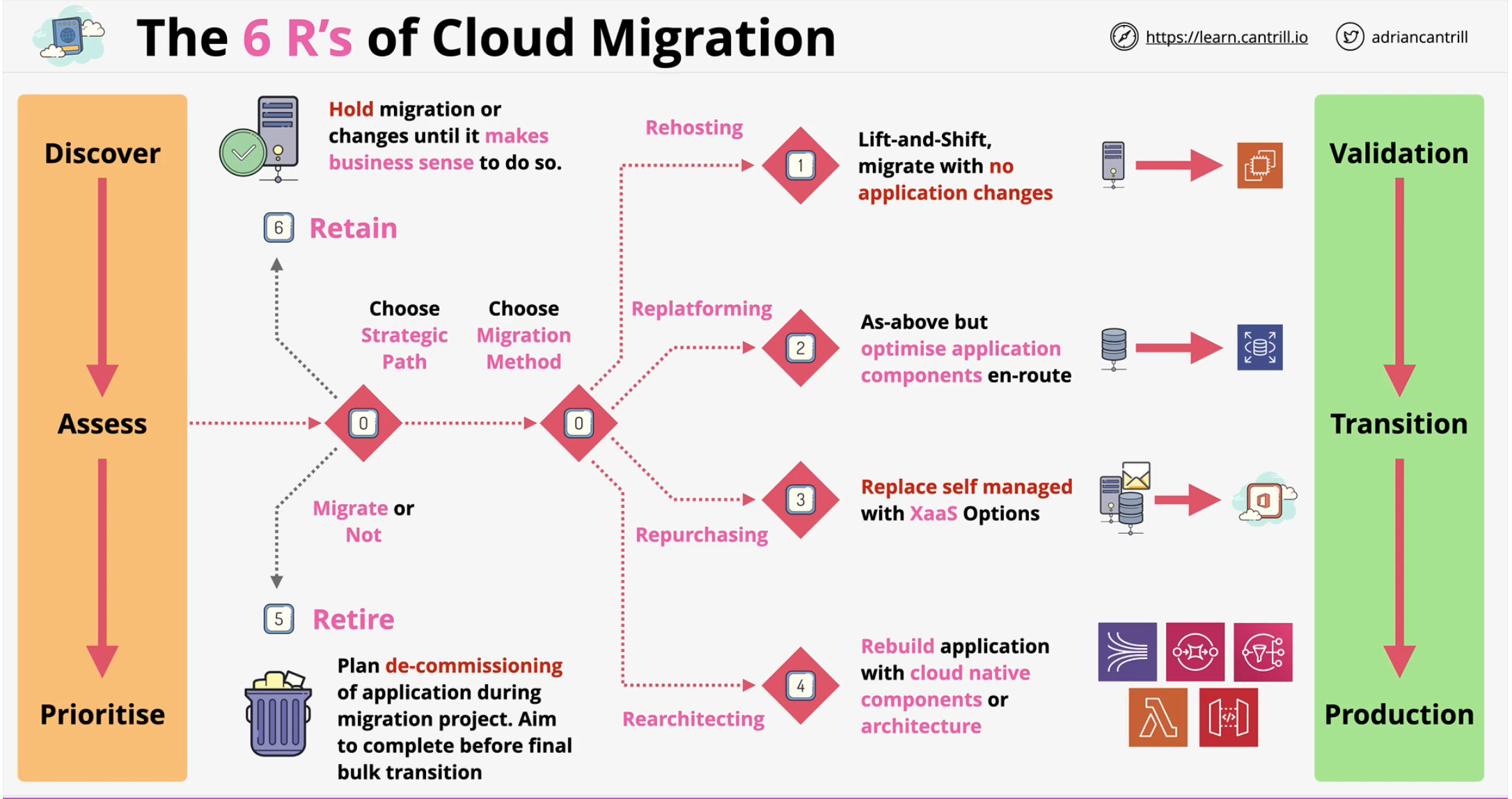 migration-6R