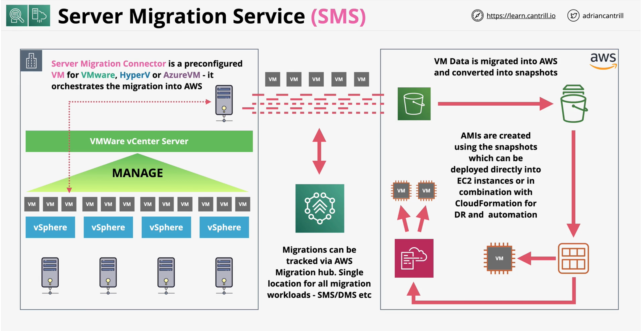 migration-sms