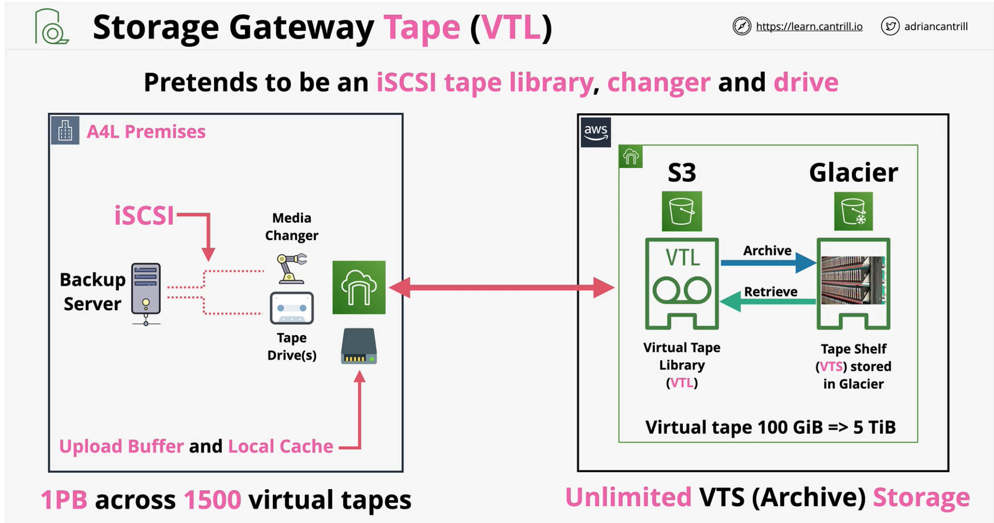 storage-gateway-tape