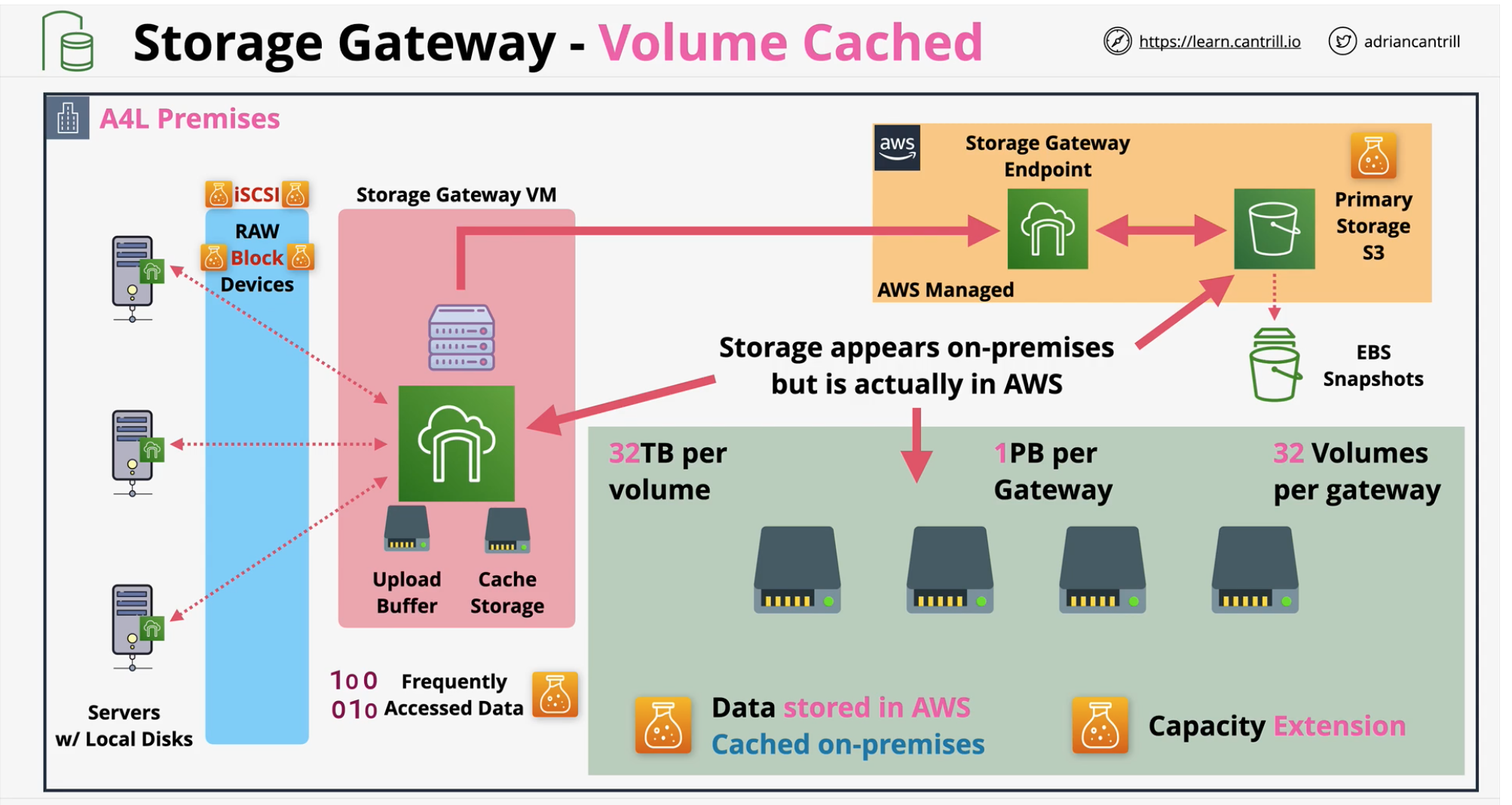 Storage Gateway AWS SA Professional