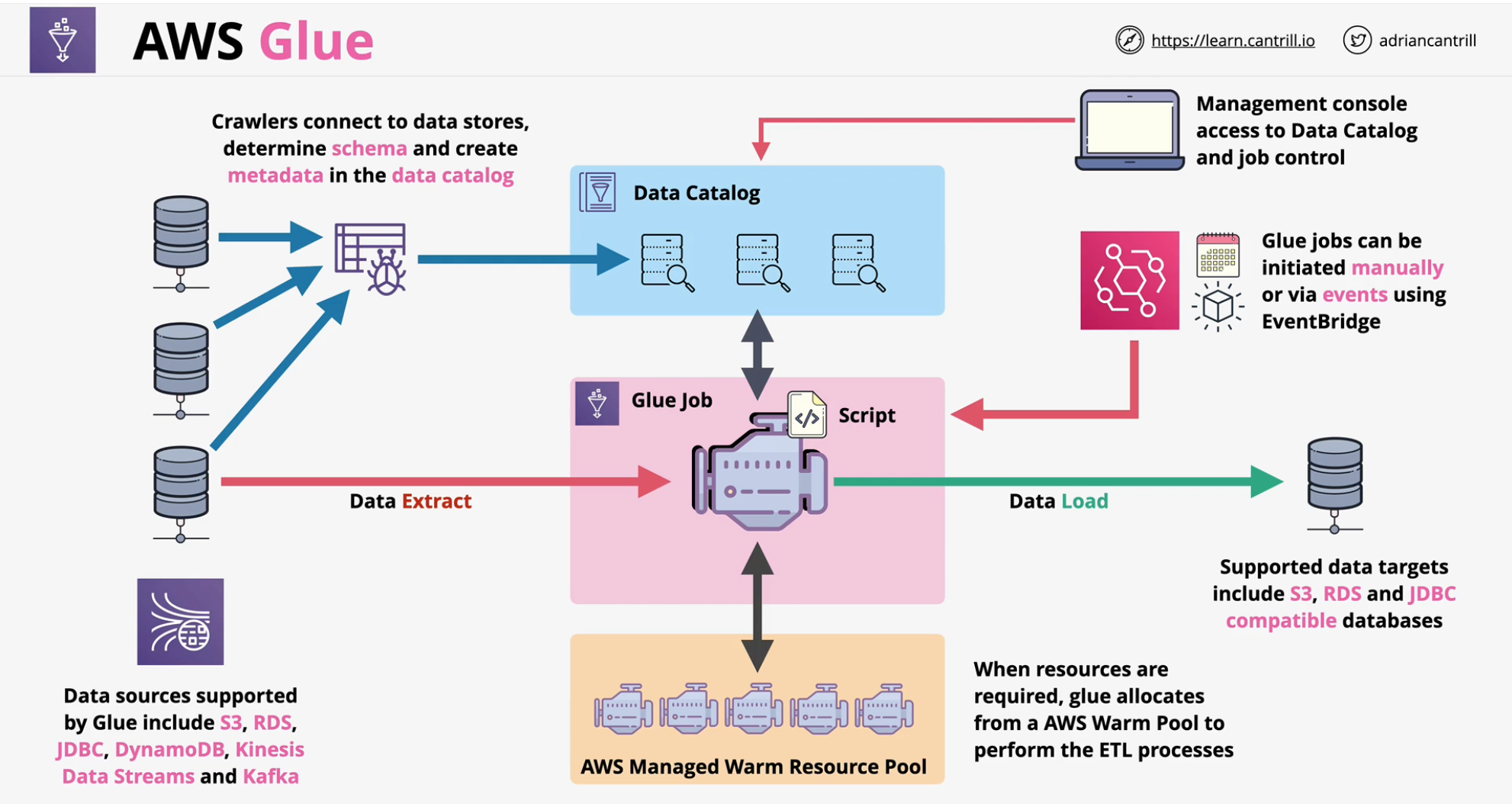 aws-glue