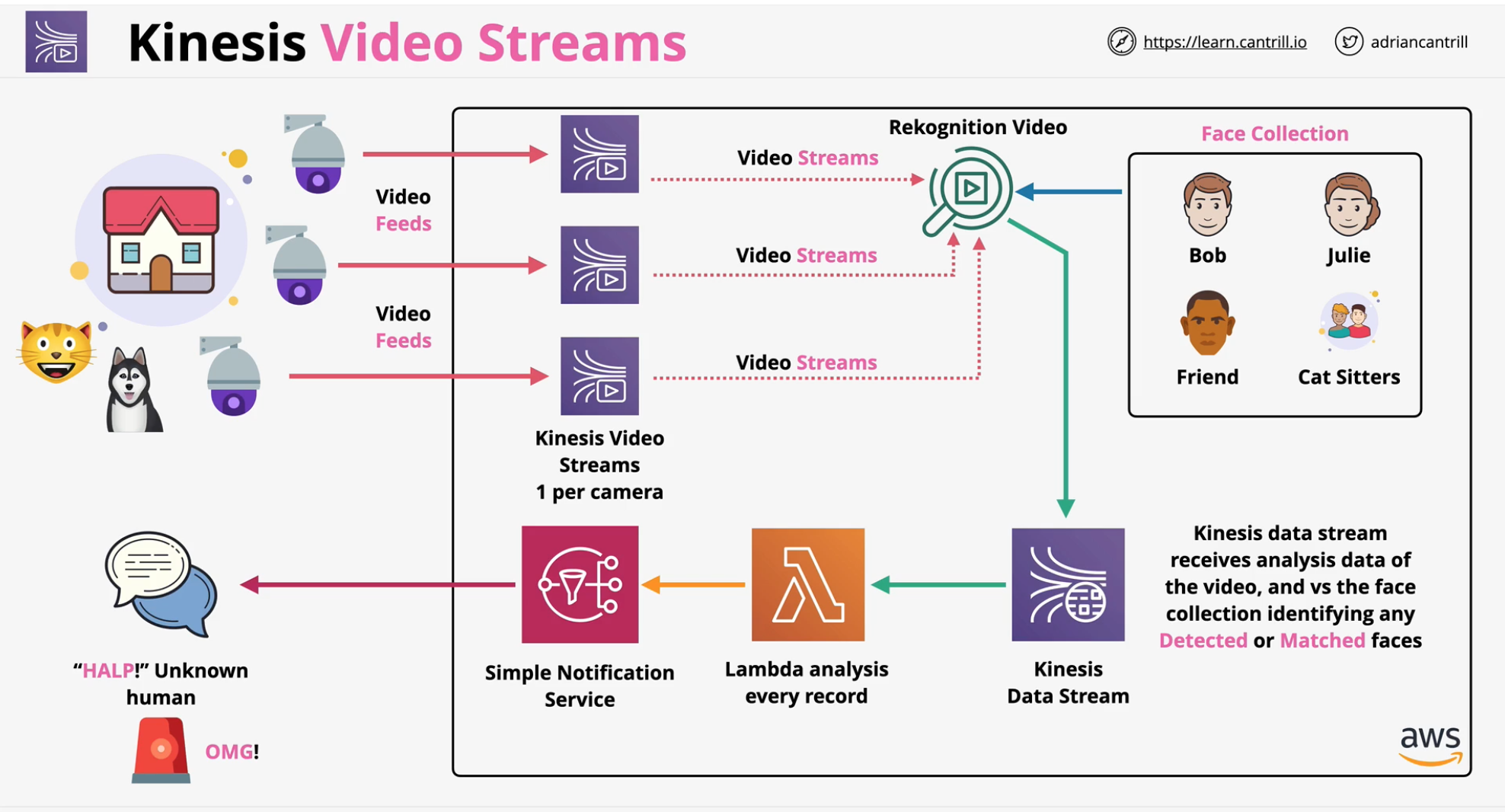 kinesis-video-streams