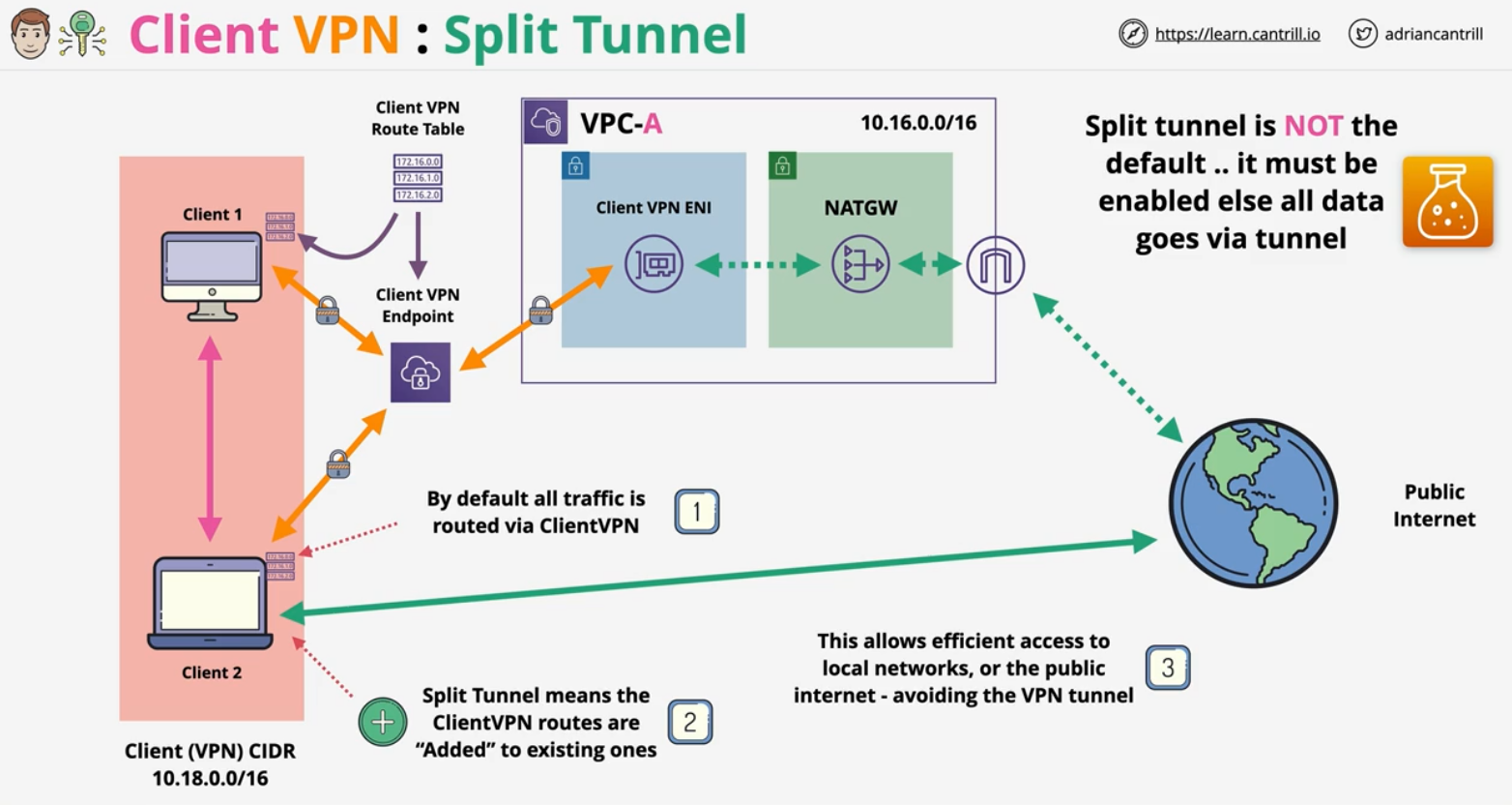 AWS Client VPN - AWS SA Professional