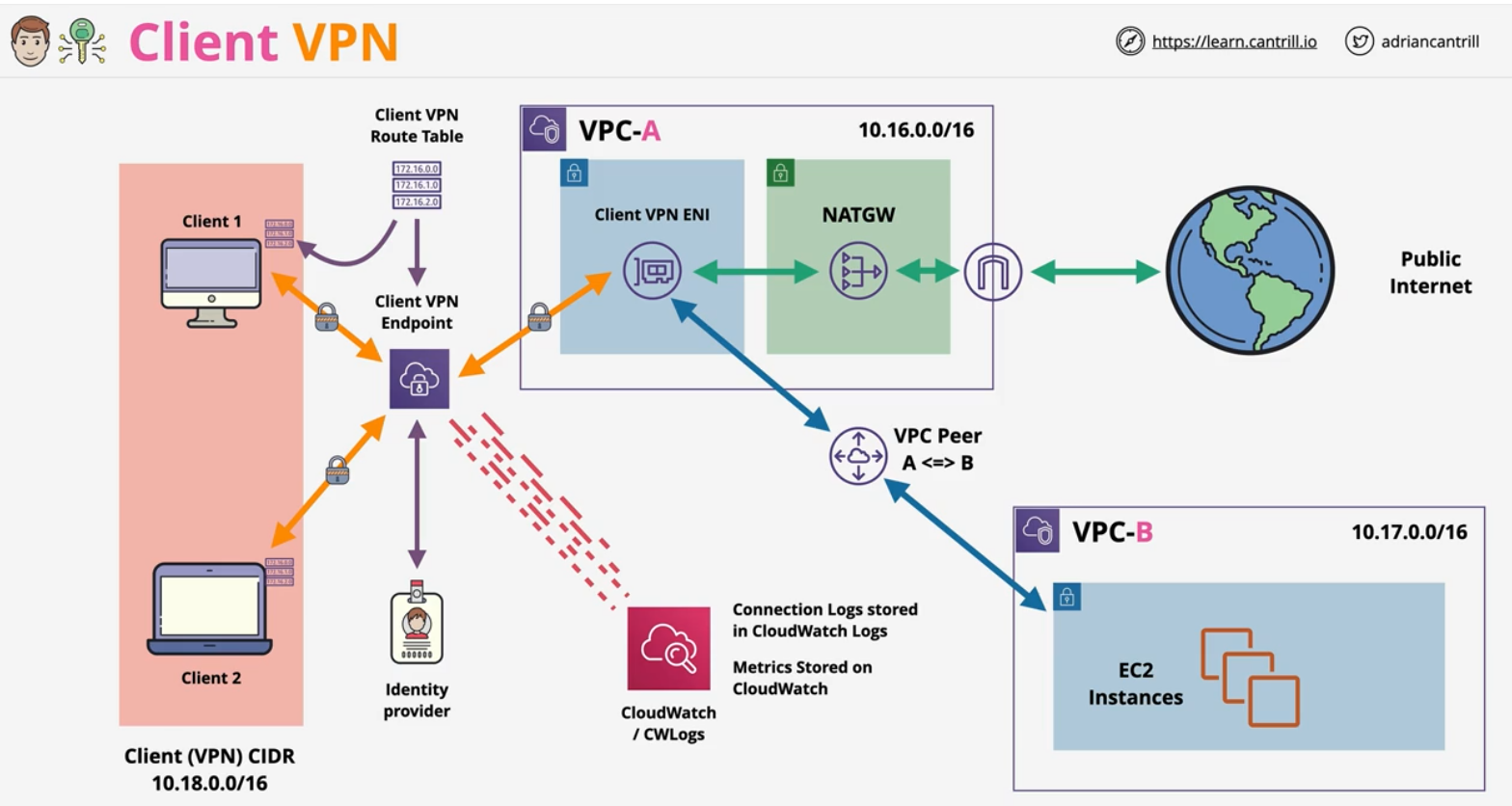 AWS Client VPN - AWS SA Professional