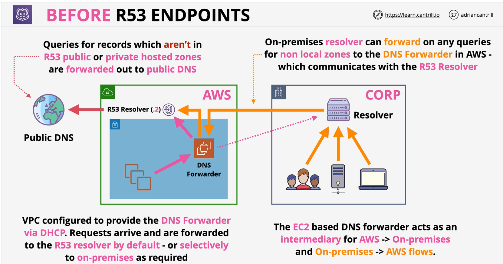 dns-forwarder