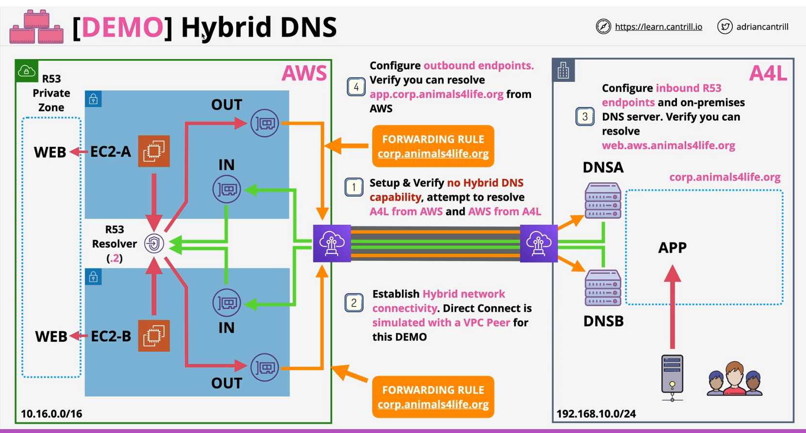 hybrid-dns