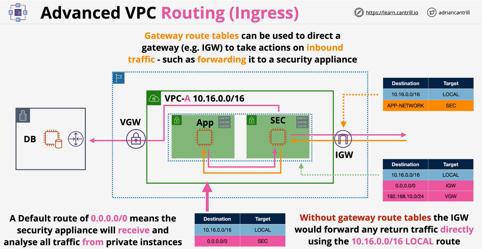 ingress-routing