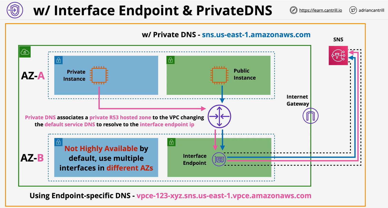 interface-endpoints