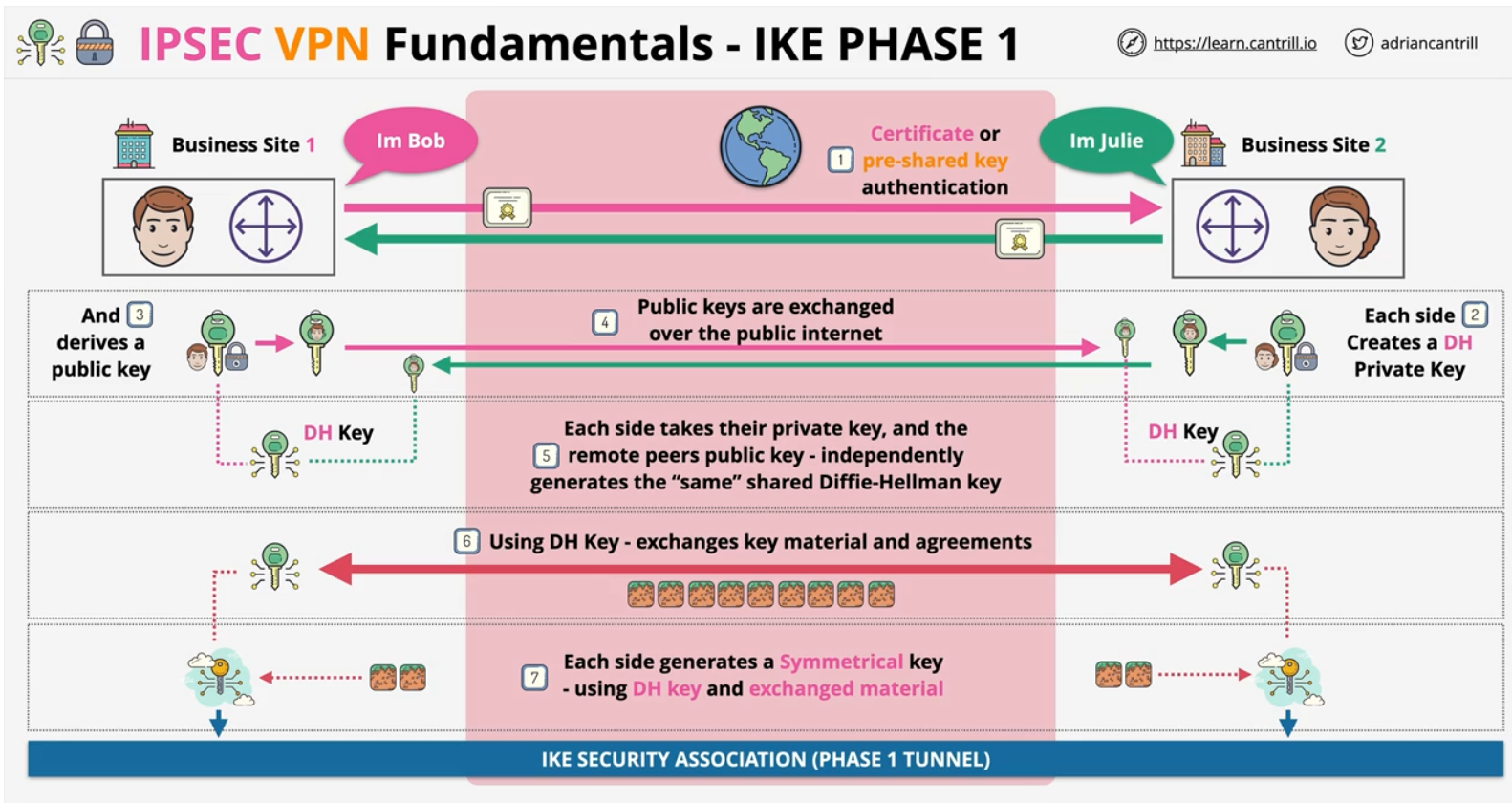 ipsec-ike-phase1