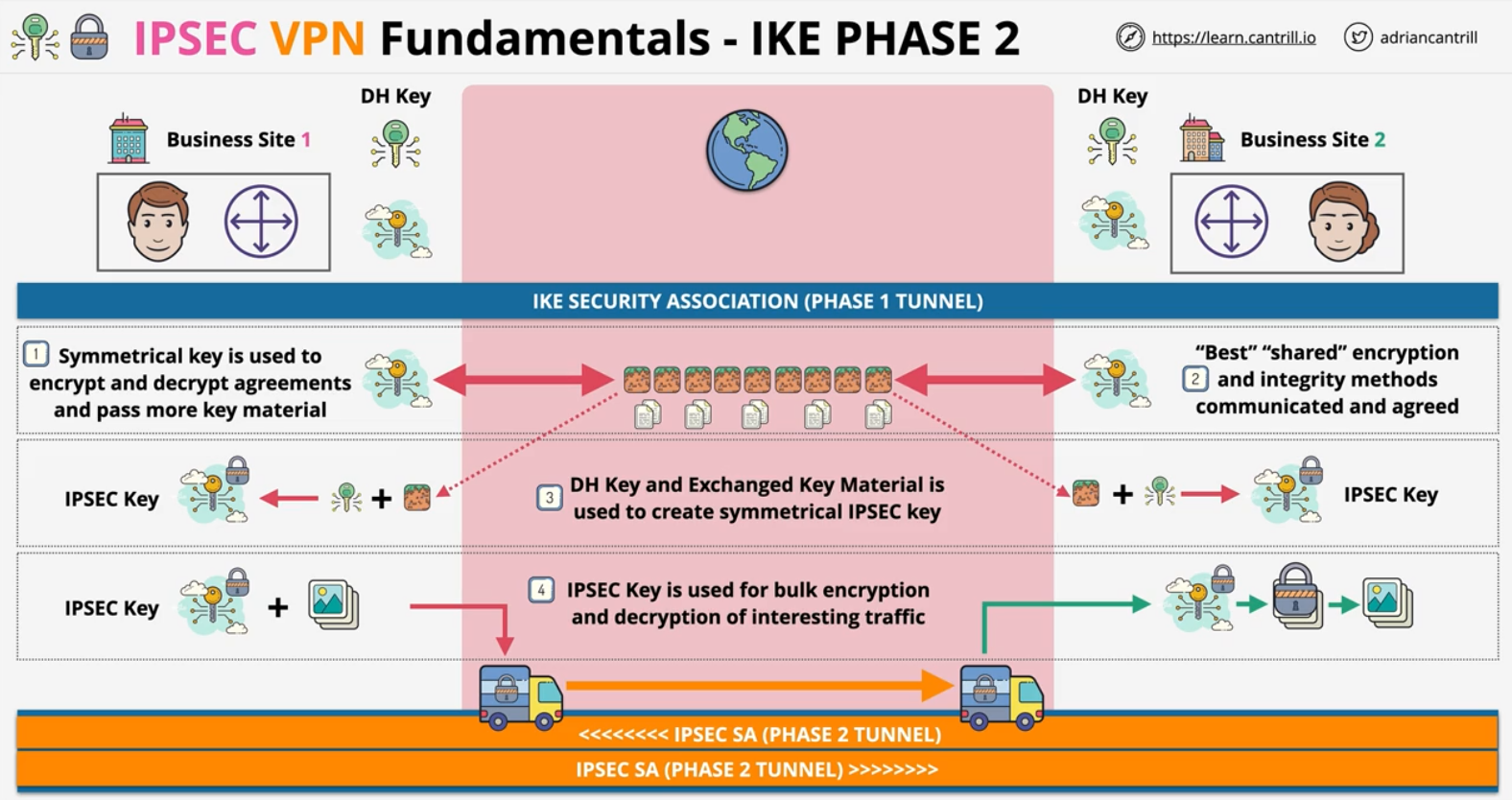 ipsec-ike-phase2