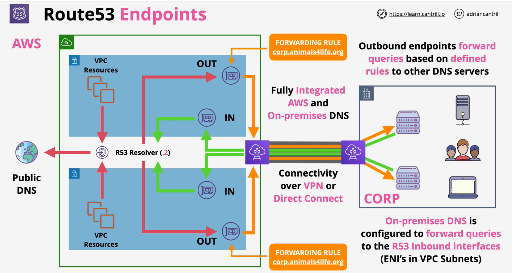 route53-endpoints