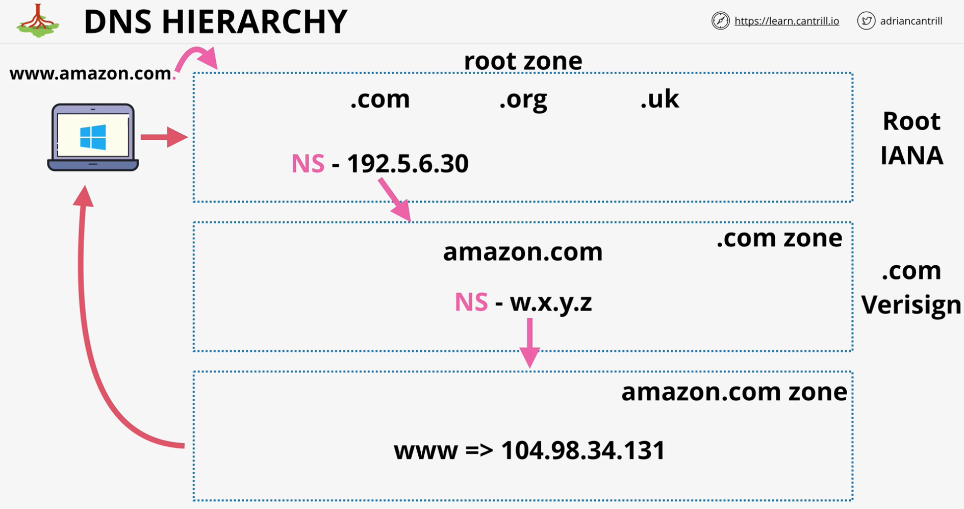 dns-heirarchy