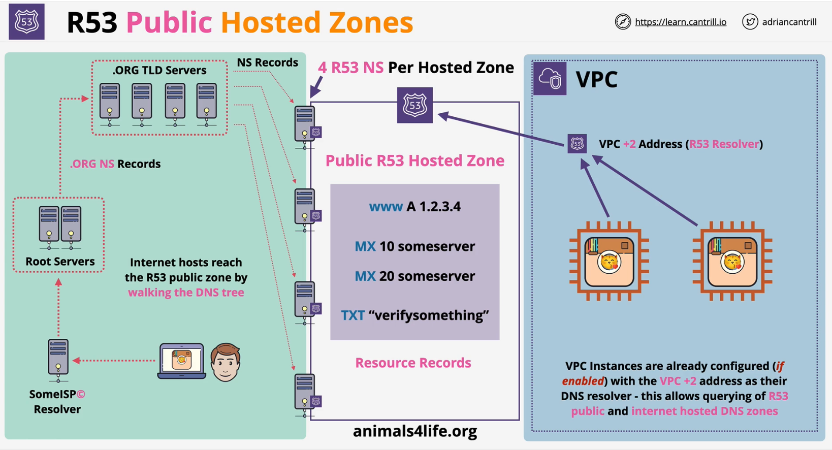 Hosted Zones - AWS SA Professional