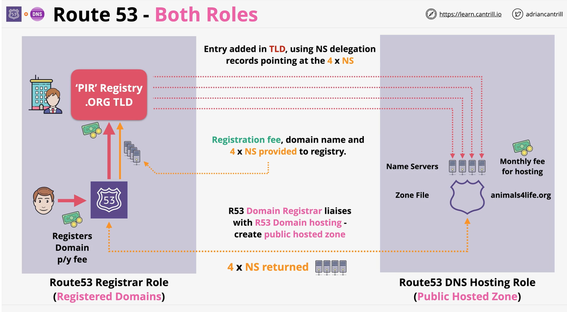 r53-hosting-both