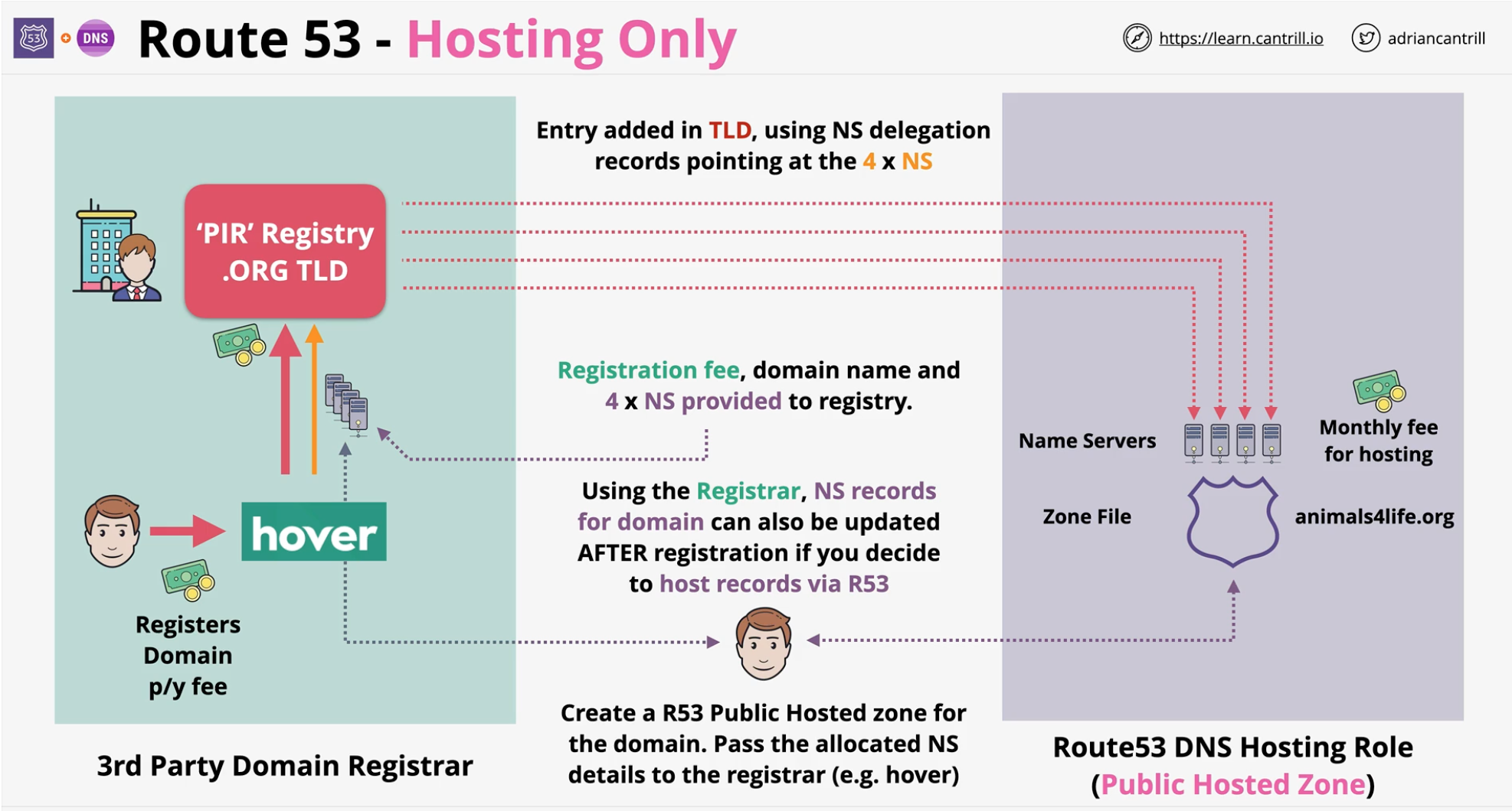 r53-hosting-only