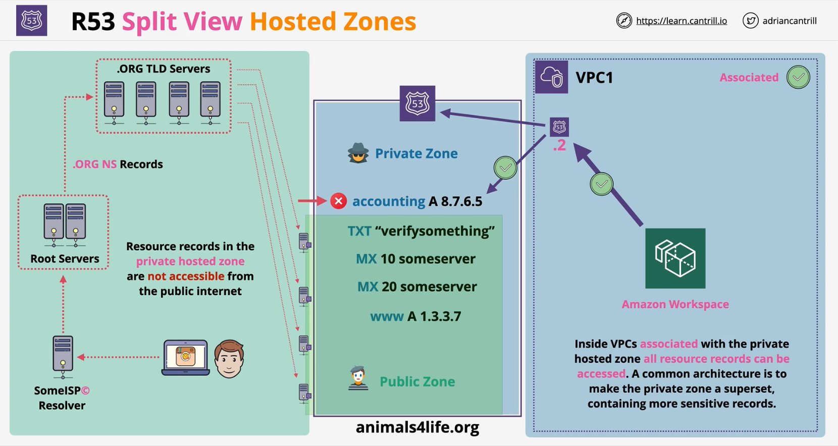 split-view-hosted-zone