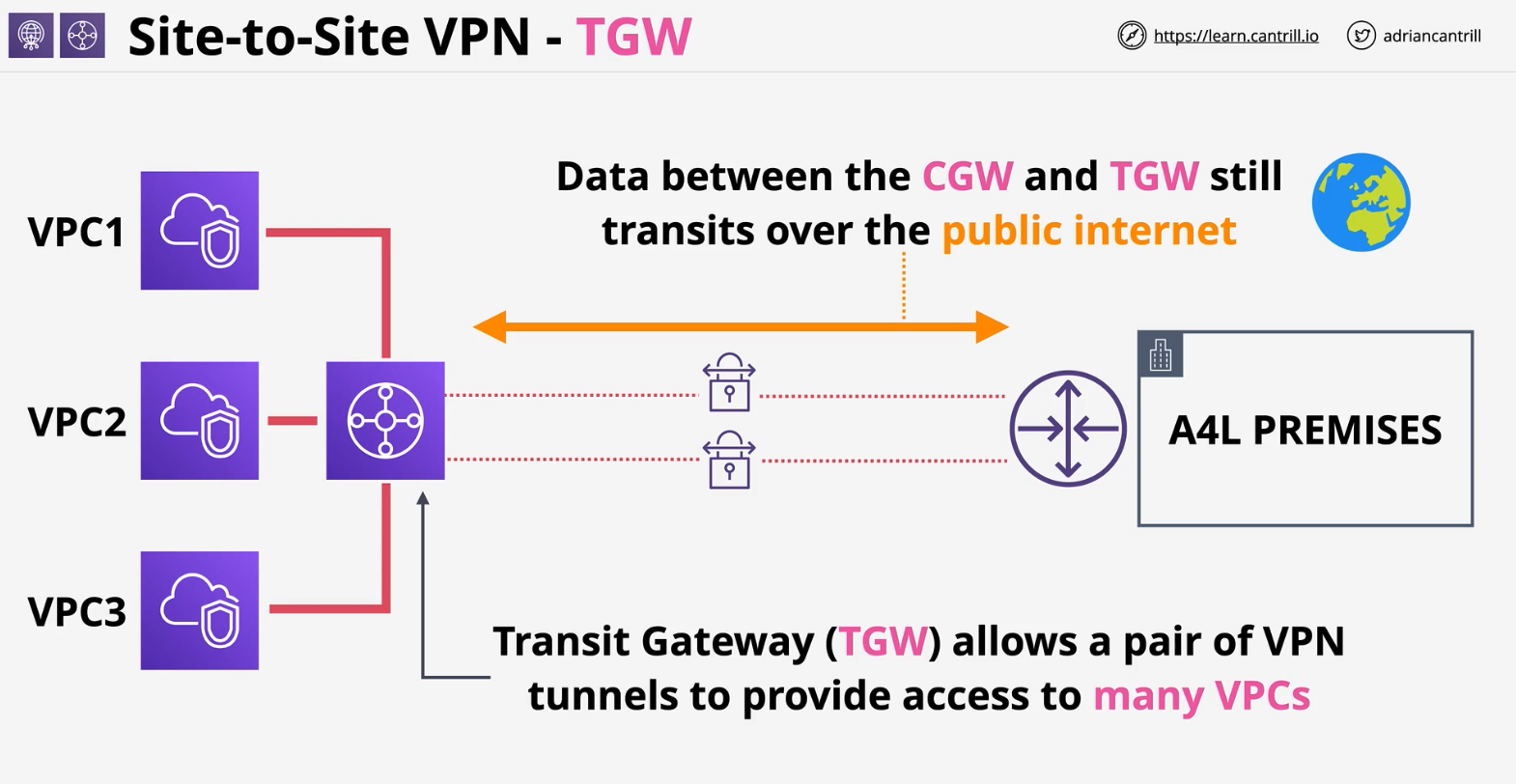 site2site-tgw