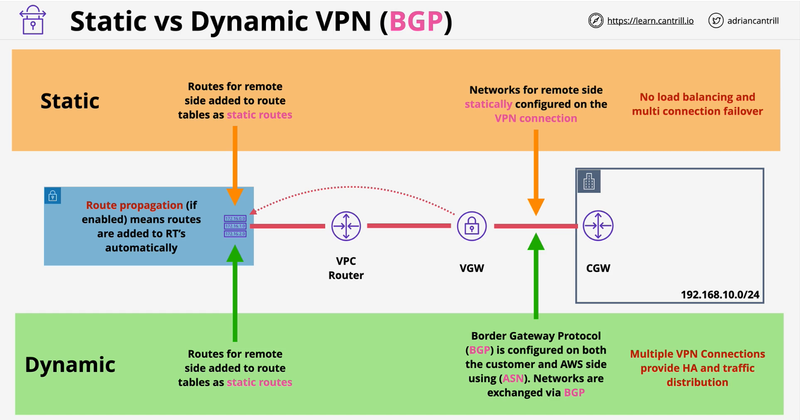 static-dynamic-vpn