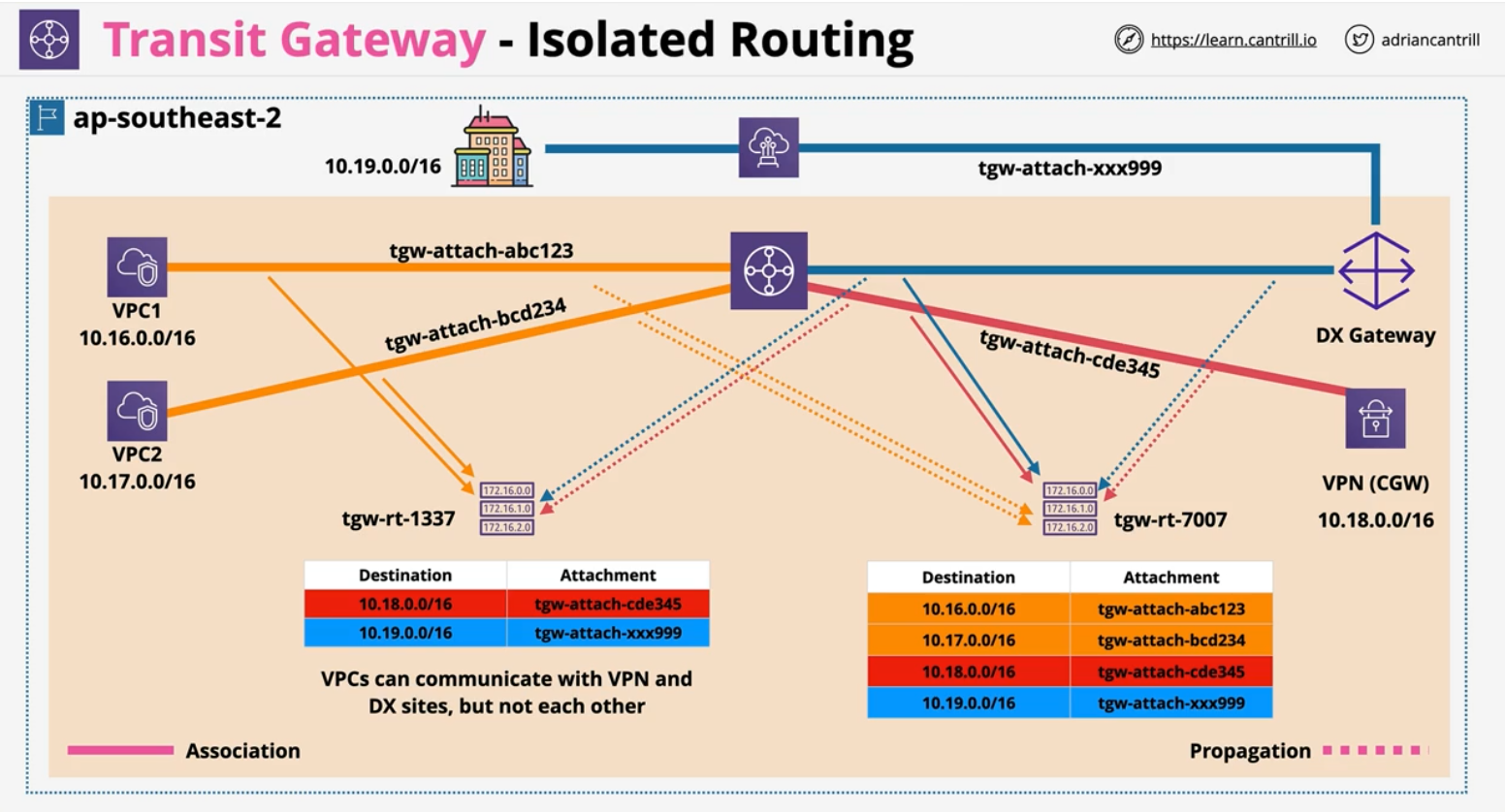 tgw-isolated-routing