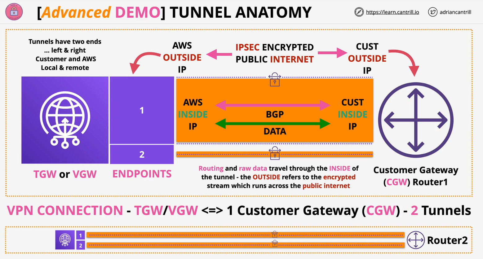 tgw-vpn-tunnel