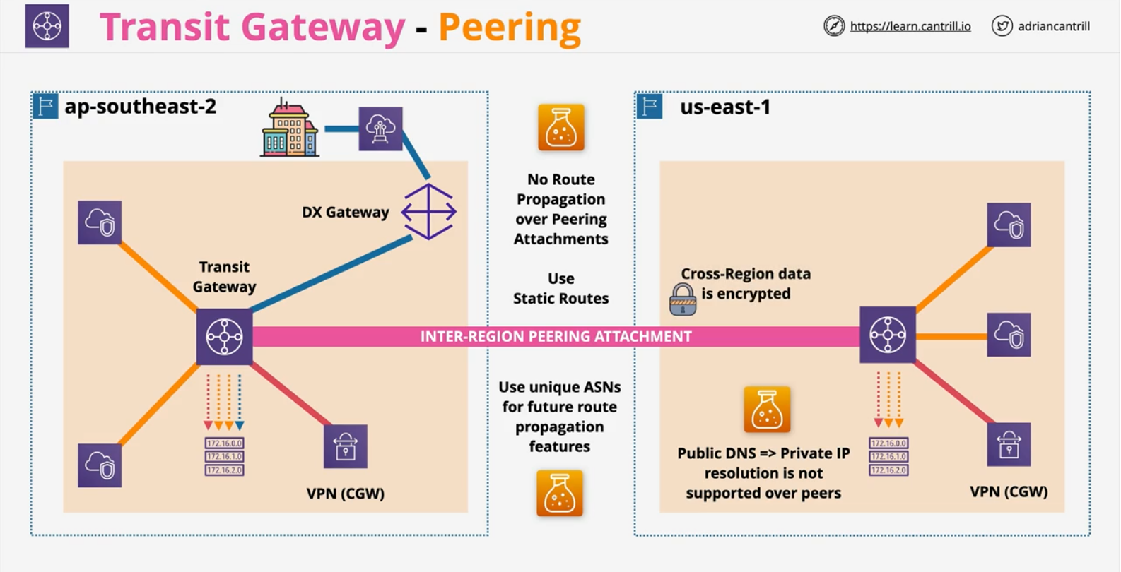 transit-gateway-peering