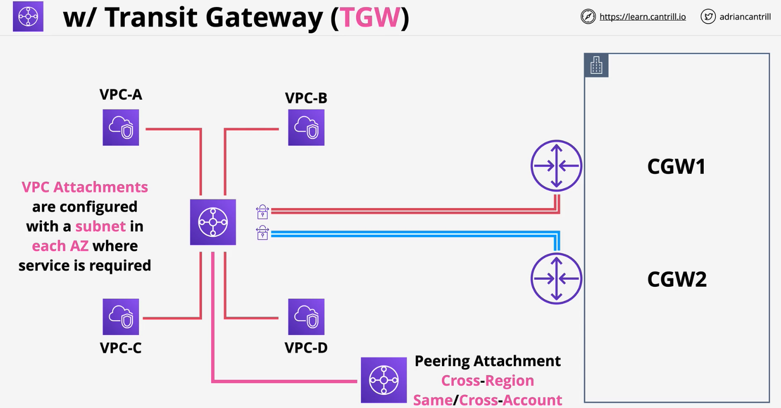 transit-gateway