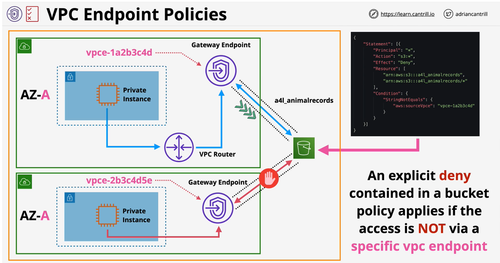 vpc-endpoint-bucket-policies