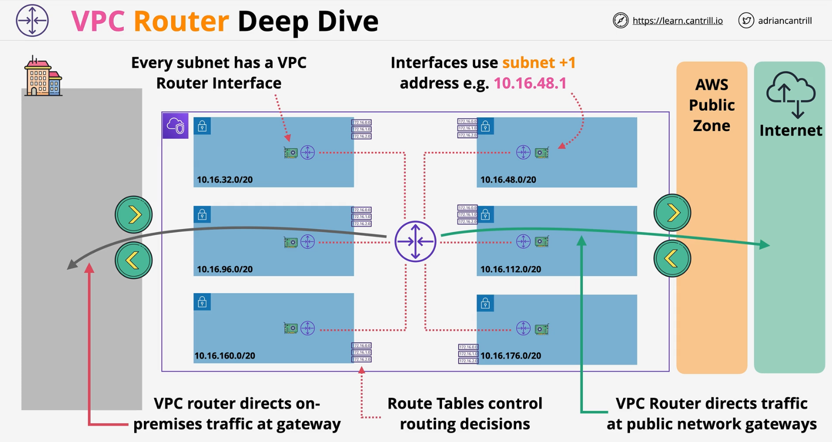 vpc-router