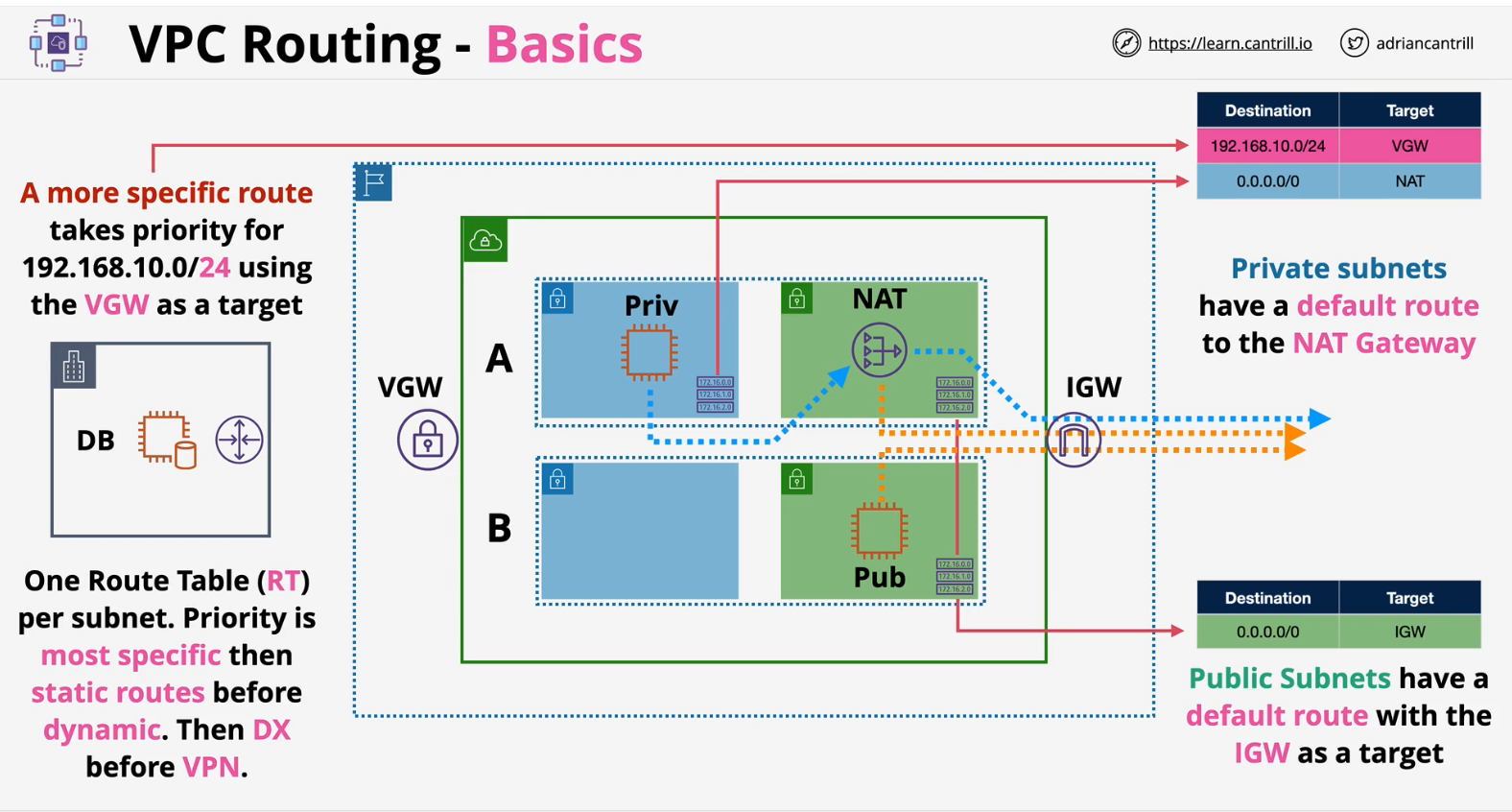 vpc-routing-basics