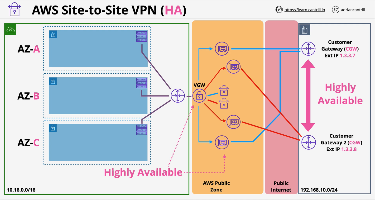 vpn-ha