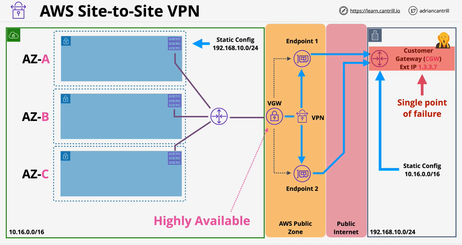 vpn-single-failure