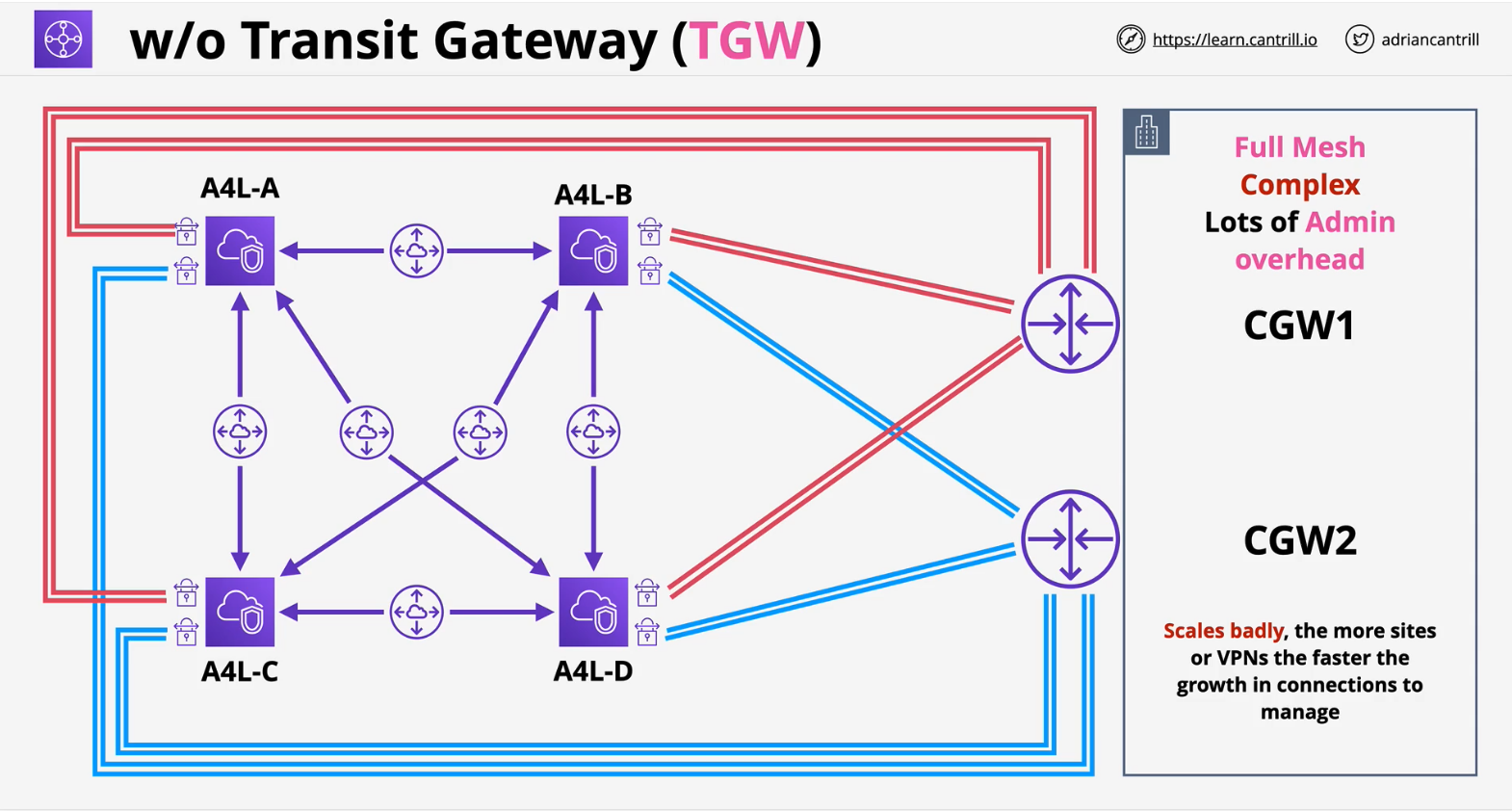 without-transit-gateway